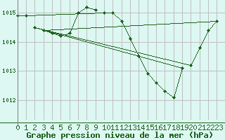 Courbe de la pression atmosphrique pour Le Luc - Cannet des Maures (83)