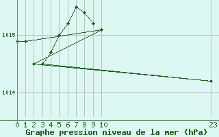 Courbe de la pression atmosphrique pour Casale Monferrato