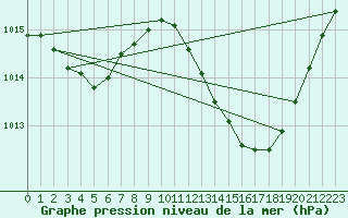 Courbe de la pression atmosphrique pour Saint-Nazaire-d