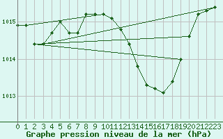 Courbe de la pression atmosphrique pour Le Vigan (30)