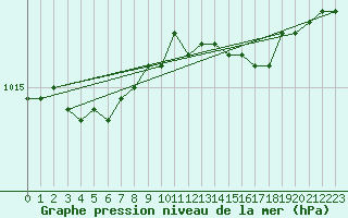 Courbe de la pression atmosphrique pour Ruhnu