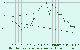 Courbe de la pression atmosphrique pour Charleroi (Be)