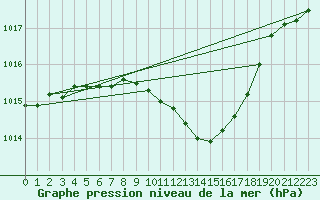 Courbe de la pression atmosphrique pour Hallau