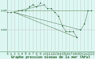 Courbe de la pression atmosphrique pour Brescia / Ghedi