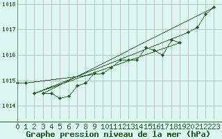 Courbe de la pression atmosphrique pour Engins (38)