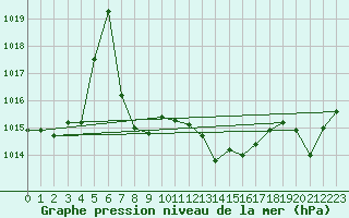 Courbe de la pression atmosphrique pour Berlin-Tempelhof