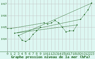 Courbe de la pression atmosphrique pour Cap Corse (2B)