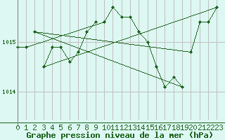 Courbe de la pression atmosphrique pour Nmes - Garons (30)