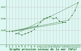 Courbe de la pression atmosphrique pour Connerr (72)