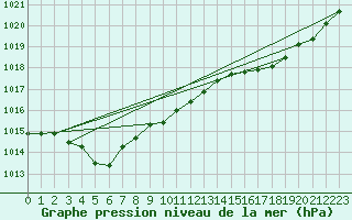 Courbe de la pression atmosphrique pour Biscarrosse (40)