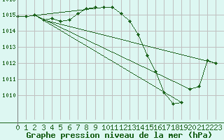 Courbe de la pression atmosphrique pour Carrion de Calatrava (Esp)