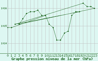 Courbe de la pression atmosphrique pour Cotnari