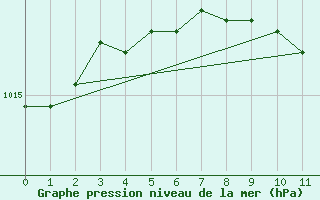 Courbe de la pression atmosphrique pour Ahtari