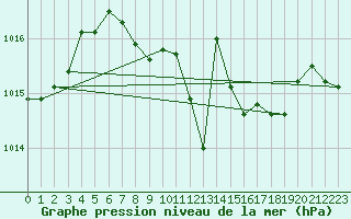 Courbe de la pression atmosphrique pour Schleiz