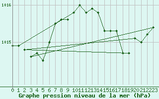 Courbe de la pression atmosphrique pour Solenzara - Base arienne (2B)