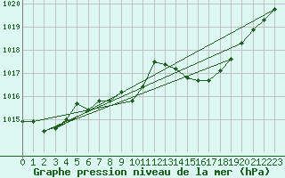 Courbe de la pression atmosphrique pour Tarbes (65)