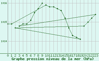 Courbe de la pression atmosphrique pour Melun (77)