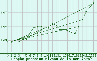 Courbe de la pression atmosphrique pour Pershore