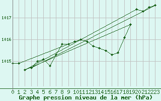 Courbe de la pression atmosphrique pour Sacueni