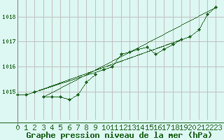 Courbe de la pression atmosphrique pour Lans-en-Vercors - Les Allires (38)
