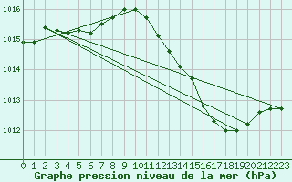 Courbe de la pression atmosphrique pour Niederbronn-Sud (67)