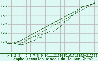 Courbe de la pression atmosphrique pour Ostroleka