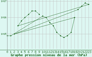 Courbe de la pression atmosphrique pour Botosani