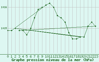 Courbe de la pression atmosphrique pour Verges (Esp)