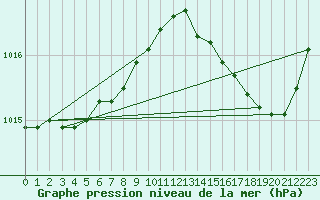 Courbe de la pression atmosphrique pour Ile du Levant (83)