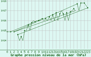 Courbe de la pression atmosphrique pour Jersey (UK)