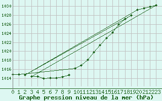 Courbe de la pression atmosphrique pour Palic