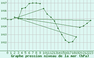 Courbe de la pression atmosphrique pour Ble - Binningen (Sw)