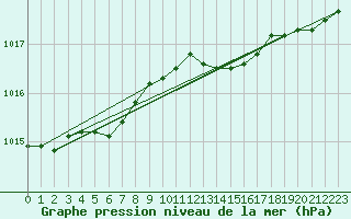 Courbe de la pression atmosphrique pour Rauma Kylmapihlaja