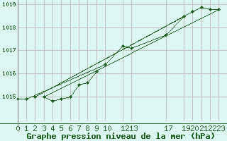 Courbe de la pression atmosphrique pour Herserange (54)