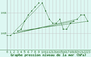 Courbe de la pression atmosphrique pour Kuemmersruck