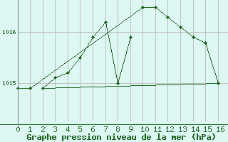 Courbe de la pression atmosphrique pour Cervia