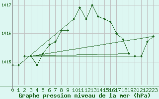 Courbe de la pression atmosphrique pour Ploumanac