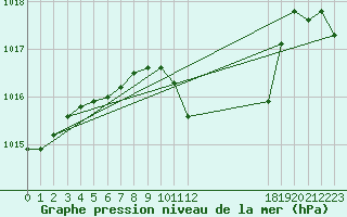 Courbe de la pression atmosphrique pour Neusiedl am See