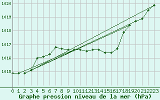 Courbe de la pression atmosphrique pour Veliko Gradiste