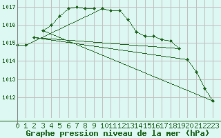 Courbe de la pression atmosphrique pour Sotkami Kuolaniemi