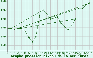 Courbe de la pression atmosphrique pour Reutte