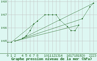 Courbe de la pression atmosphrique pour Porto Colom