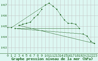 Courbe de la pression atmosphrique pour Saint-Ciers-sur-Gironde (33)