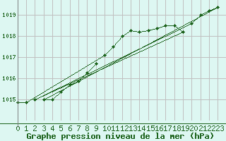Courbe de la pression atmosphrique pour Biarritz (64)
