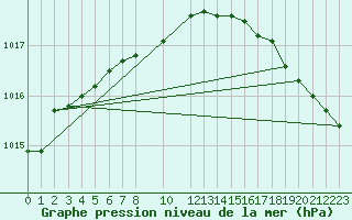 Courbe de la pression atmosphrique pour Isfjord Radio