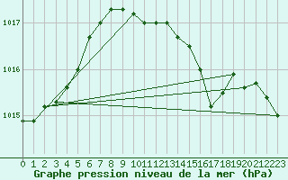 Courbe de la pression atmosphrique pour Ilomantsi