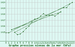 Courbe de la pression atmosphrique pour Cerisiers (89)