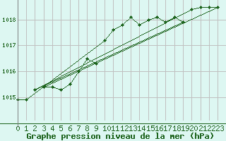 Courbe de la pression atmosphrique pour Beitem (Be)