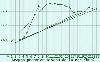 Courbe de la pression atmosphrique pour Melle (Be)