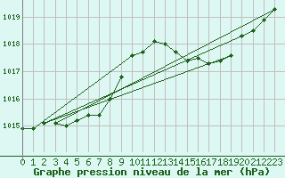 Courbe de la pression atmosphrique pour Leucate (11)